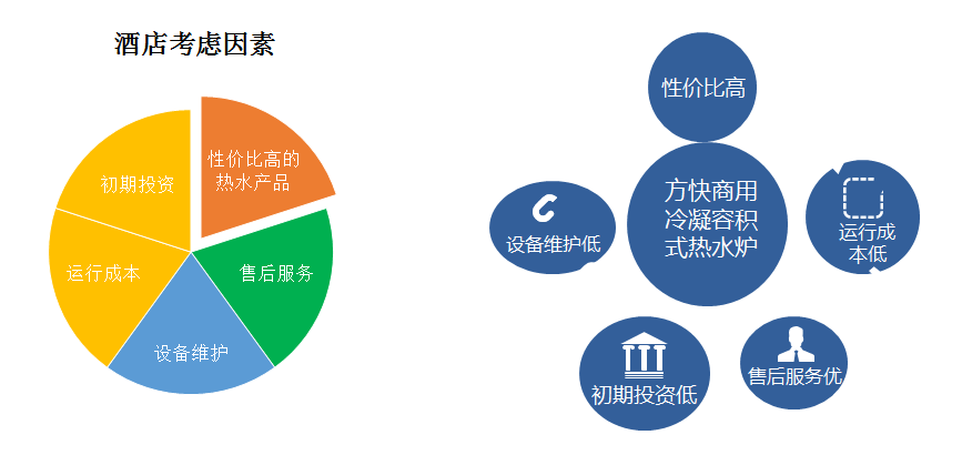 方快商用熱水系統(tǒng)的優(yōu)勢對比圖