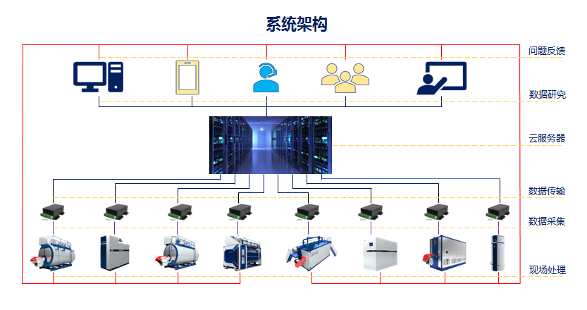 遠(yuǎn)程監(jiān)控系統(tǒng).png