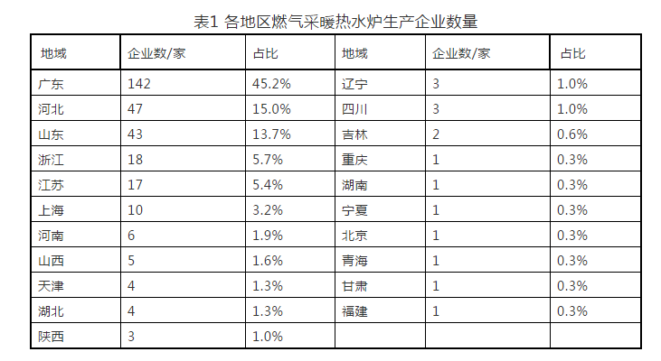 燃?xì)獠膳癄t生產(chǎn)企業(yè)數(shù)量