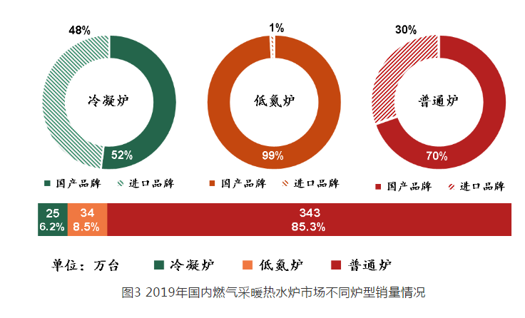 燃?xì)獠膳癄t不同爐型銷量情況