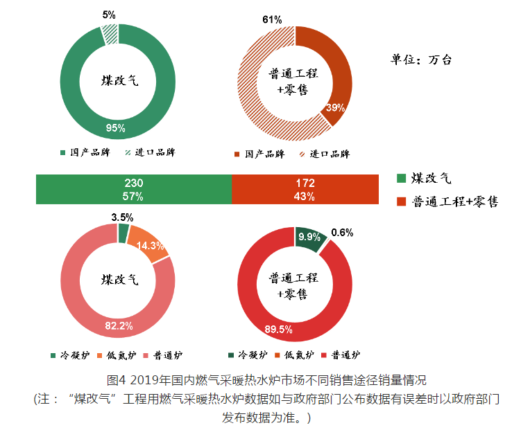 燃?xì)鉄崴疇t不同銷售途徑的情況