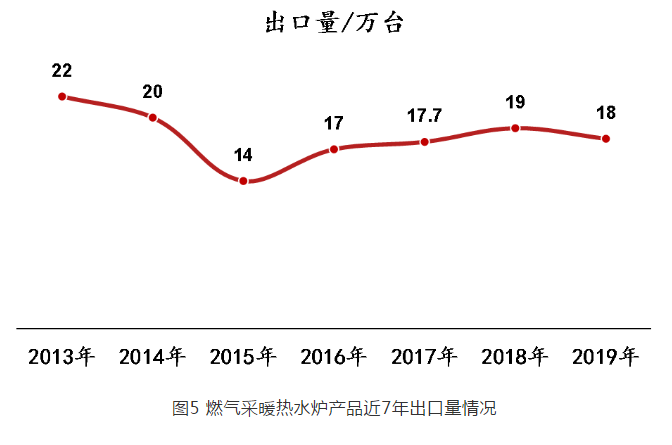 燃?xì)鉄崴疇t近七年出口情況