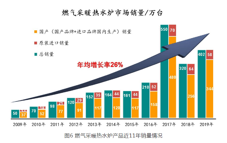 燃?xì)鉄崴锝?1年銷售情況